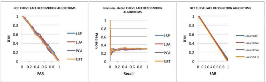 Fig.4. Results of the third milestone when the algorithms are evaluated on execution of 2000 images.
