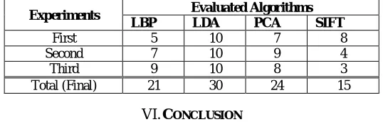 Table 3: 2000 images recognition performance evaluation for the four algorithms based on three performance evaluation curves 