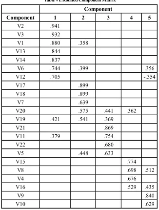 Table VI. Rotated Component Matrix