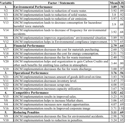 Table II. GSCM Performance Factors - Descriptive Statistics