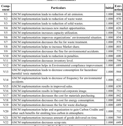 Table IV. Communalities