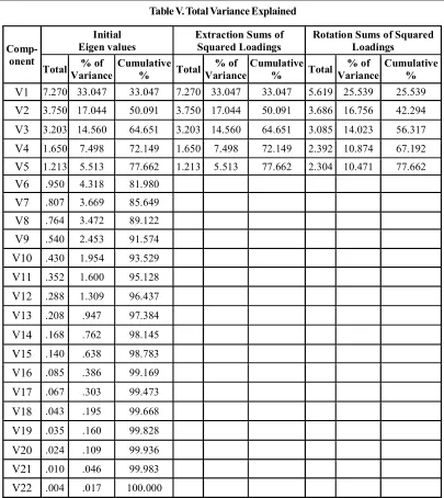 Table V. Total Variance Explained