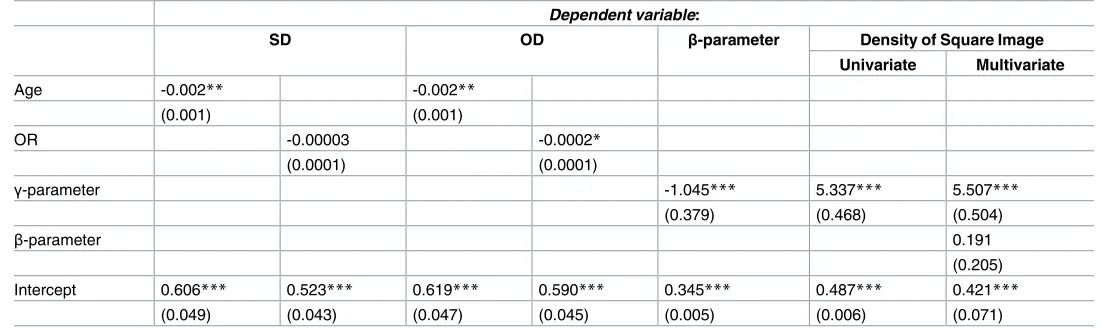 Table 2. Correlation of different quantities tested.