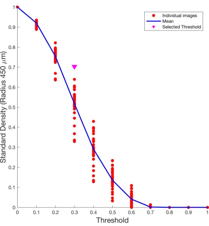 Fig 3. Effect of threshold selection on Standard Density estimates. The figure shows how density estimates in a circularrepresent the value calculated for each image and the pink arrow point highlights the threshold value used in this study