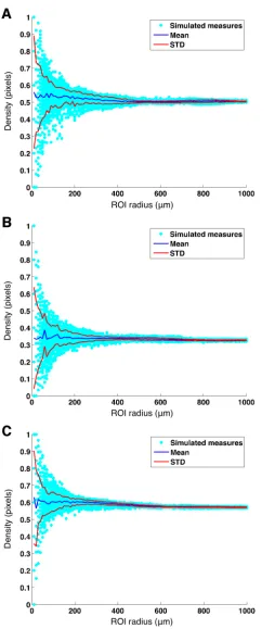 Fig 2. Choriocapillaris density estimation at increasing ROI radius. Figuniform distribution interval [10, 1000]the binarized image of the choriocapillaris with circular ROIs with different radii randomly extracted from a(independently sampled from a bivar