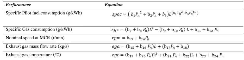 Table 2: Dual fuel Gas Injected (GI) (in gas mode) engine performance  