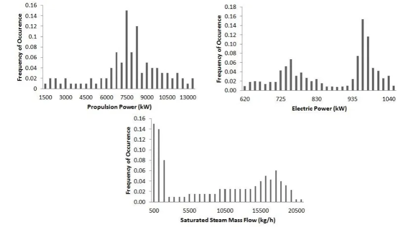 Figure 3 Typical Operational Profiles for Aframax tankers 