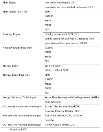 Table 3: List of alternative energy system components for the case study 