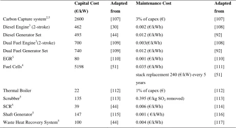 Table 5: Economic Input (components capital Cc and maintenance cost Cm factors) 