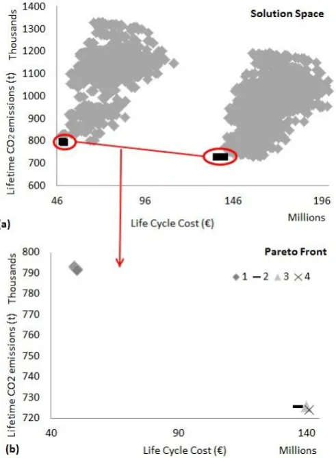 Figure 4 CO2-LCC bi-objective optimisation: a) Solution Space b) Pareto Front 
