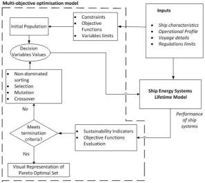 Figure 1 Flowchart of the developed method for optimal ship energy systems synthesis 