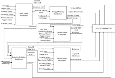 Figure 2 Ship energy sub-systems and interactions 