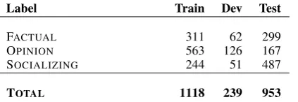 Table 2: Subtask B: Distribution of the factuality la-bels for the answers.