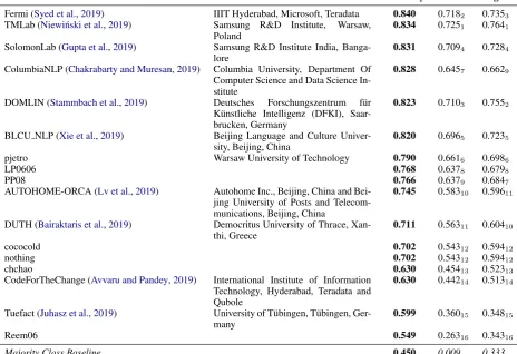 Table 4: Subtask B: Results for answer classiﬁcation based on the ofﬁcial submissions, evaluated on the test set.
