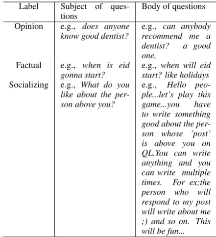 Table 1: Samples of questions with different labels.