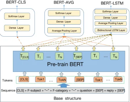 Figure 2: Architecture of BERT based models.