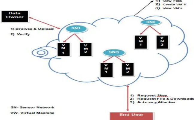 Fig 1. Architecture of the system  