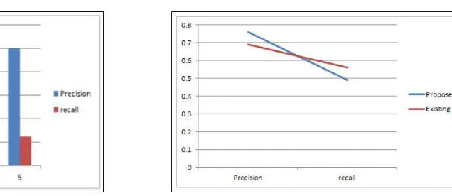 Fig of result of precision and recall of image data                            Fig of result analysis of existing & proposed sys