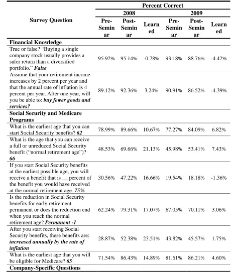 Table 5 Summary of Knowledge Questions of 2008 vs. 2009 