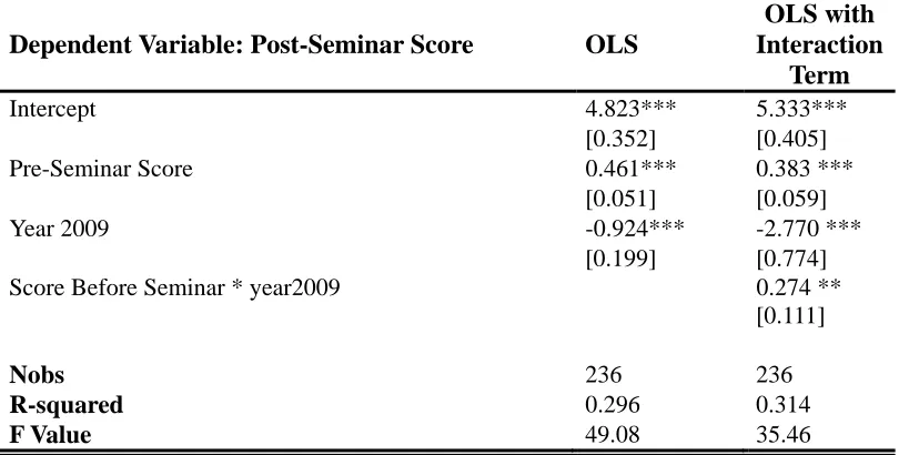 Table 6 Summary of Simple OLS 