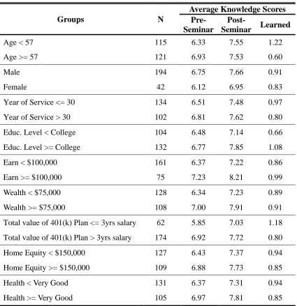 Table 7 Average Knowledge Score by Socioeconomic Characteristic 