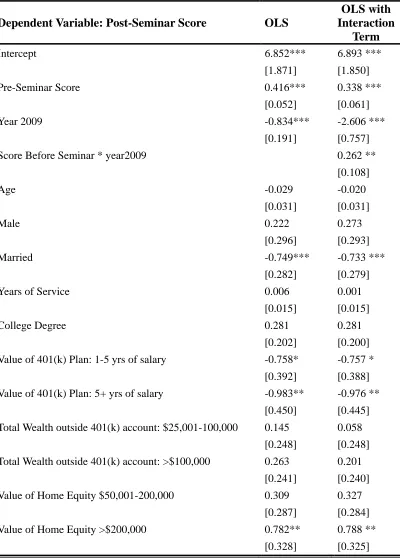 Table 8 Summary of OLS with Controlling Variables 