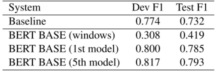 Table 4: Results of Subtask B. BERT BASE (win-dows) is the model trained on windows corpus pro-vided in Subtask A.