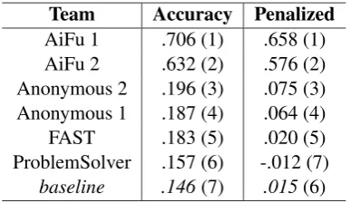 Table 2:Teams whose entries exceeded baseline performance on at least one subtask. FAST (and the twoanonymous systems) did not provide system description papers.