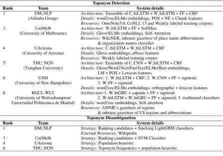 Table 1: System and resource descriptions for toponym resolution88 We use C biLSMT and C CNN to denote bidirectonal LSTMs or CNNs encoding sequences of characters, W biLSTM,.W biGRU and W FF to denote bidirectional LSTMs/GRUs or Feed Forward encoders of word embeddings.