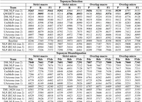 Table 3: Results of the toponym disambiguation task, Subtask 2.