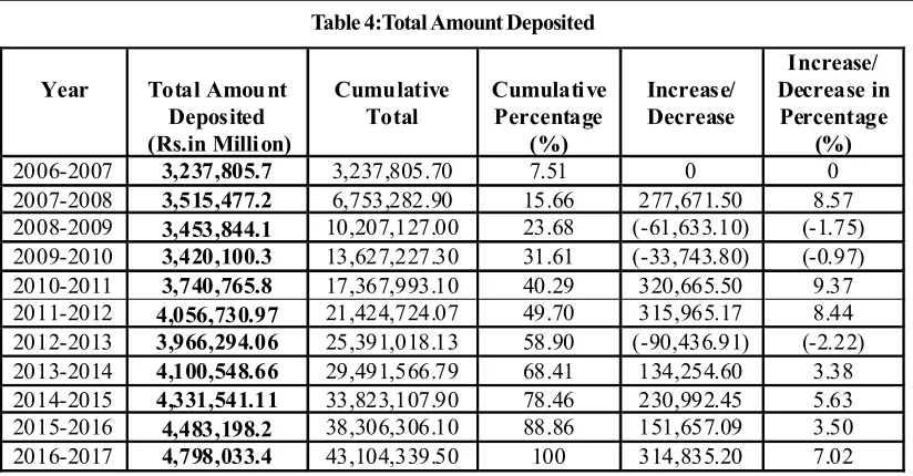 Table 4:Total Amount Deposited