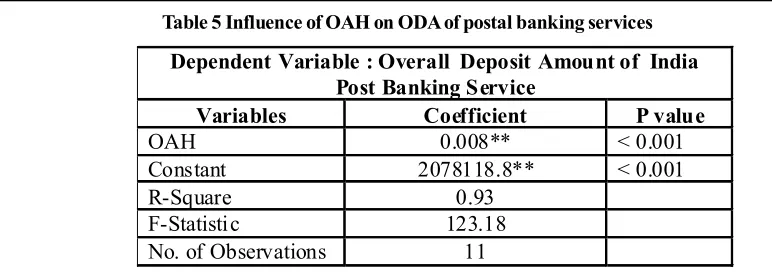 Table 5 Influence of OAH on ODA of postal banking services