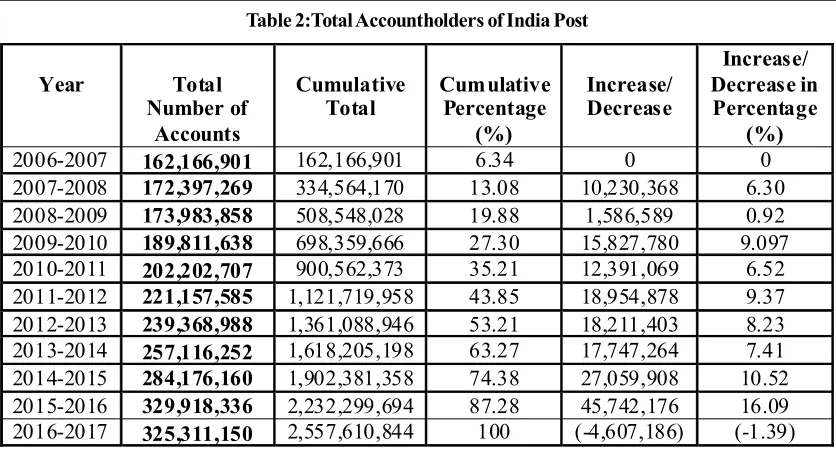 Table 2:Total Accountholders of India Post