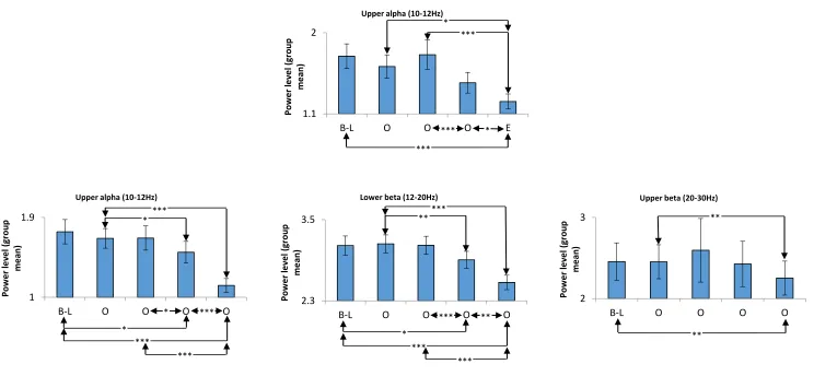 Figure 2. Mean upper alpha (10-12Hz) power associated with digit sequence OOOE (top row); mean upper alpha power associated with digit sequence OOOO (bottom 