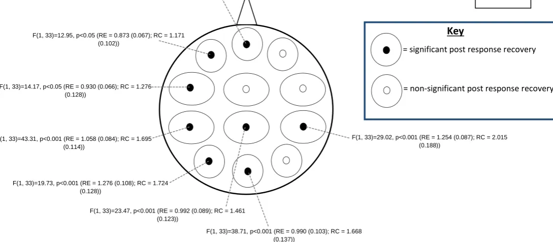 Figure 3. Region specific effects for EEG power of post movement recovery.18               Regions of interest (ROIs) where there was a significant EEG synchronisation during post response recovery (relative to response execution) are displayed with a blac