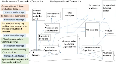 Figure 2-1 An Overview of the Fresh Produce (Vegetable) Supply Organisation and Processes 