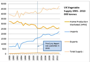 Figure 2-2 UK Vegetable Supply 1985 – 2013 
