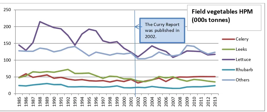 Figure 2-6 Home Produce Marketed for other vegetable crops (000 tonnes) 