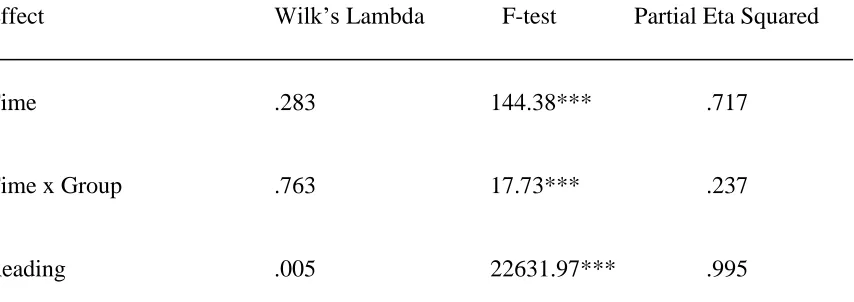 Table 1 Doubly Repeated-Measures Multiple Analysis of Variance of Groupa by Timeb and 