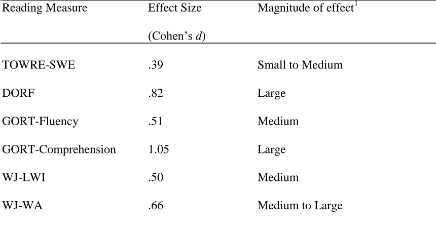 Table 3 Effect Size Comparisons between HELPS and Control Group Across All Reading 