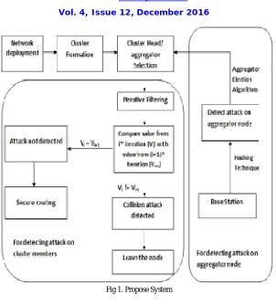 Fig 1. Propose System  