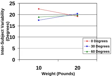 Figure 8: The Interaction of Weight*Angle on the Inter-Subject Variability of the Peak Sagittal Velocity 