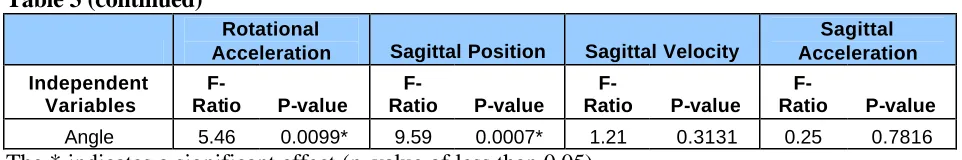Figure 9: Effect of Angle on the Intra-Subject Variability of the Peak Coronal Position