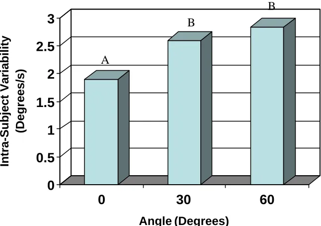 Figure 10: Effect of Angle on the Intra-Subject Variability of the Peak Coronal Velocity
