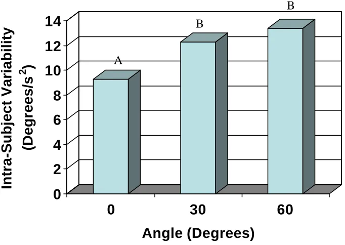 Figure 11:  Effect of Angle on the Intra-Subject Variability of the Peak Coronal Acceleration