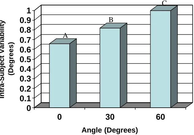 Figure 12: Effect of Angle on the Intra-Subject Variability of the Peak Rotational Position
