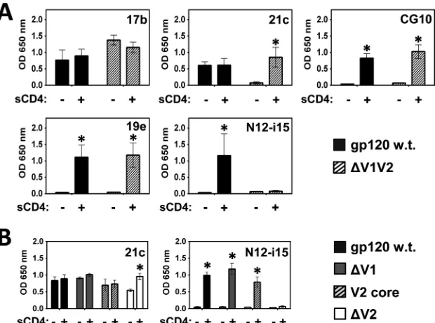 FIG 8 Sequence alignment of the gp120 V2 loop from different HIV strains.