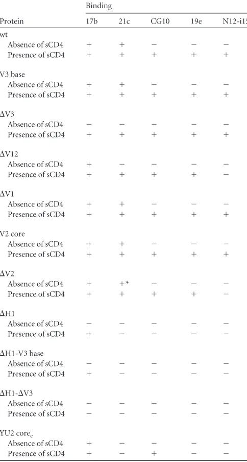 TABLE 2 Summary of CD4i MAb binding to different gp120 mutantsa
