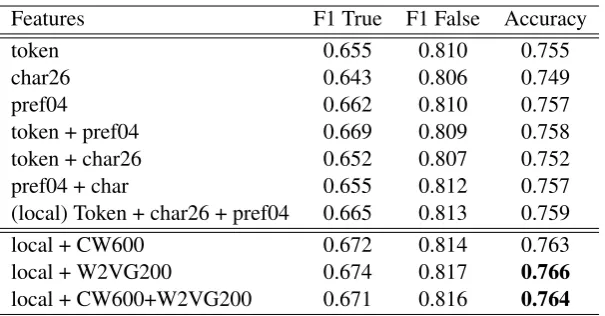Table 1: 5-fold cross validation for ofﬁcial results on the byarticle training set. CW600: Clark Wikipedia 600clusters; W2VG200: Word2vec Gigaword 200 clusters.