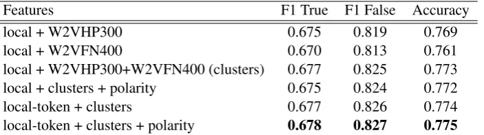 Table 3: 5-fold cross validation for the second round of results on the byarticle training set
